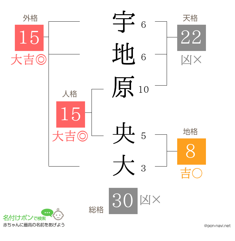 宇地原 央大さんの姓名判断結果