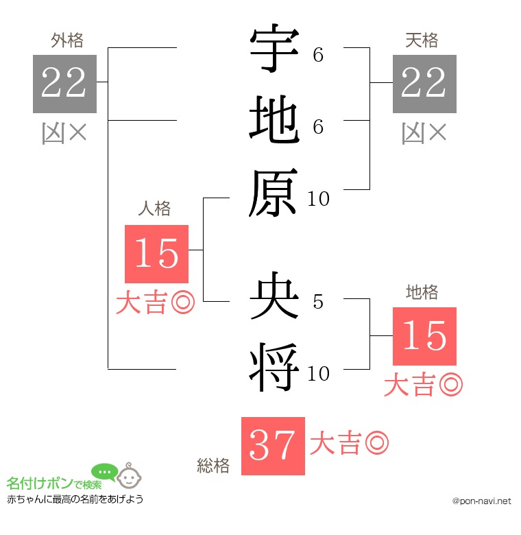 宇地原 央将さんの姓名判断結果