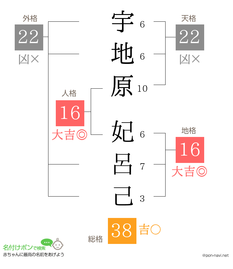 宇地原 妃呂己さんの姓名判断結果