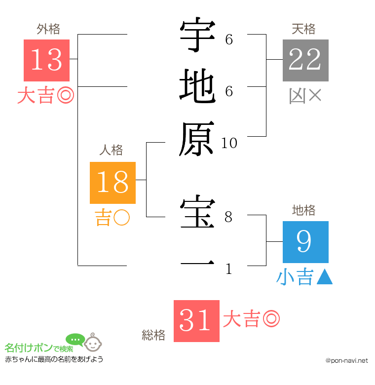 宇地原 宝一さんの姓名判断結果