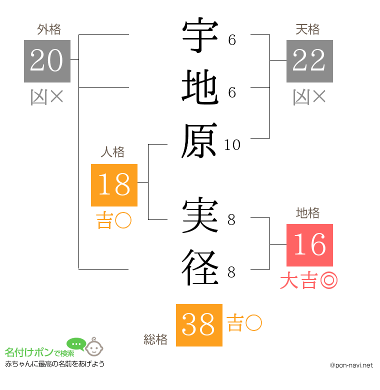 宇地原 実径さんの姓名判断結果