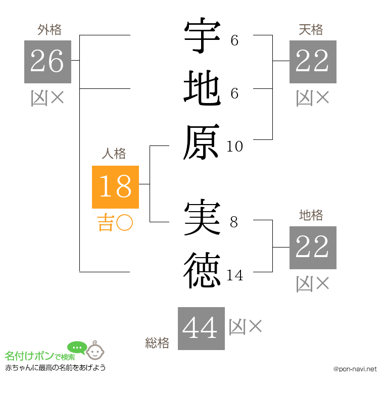 宇地原 実徳さんの姓名判断結果