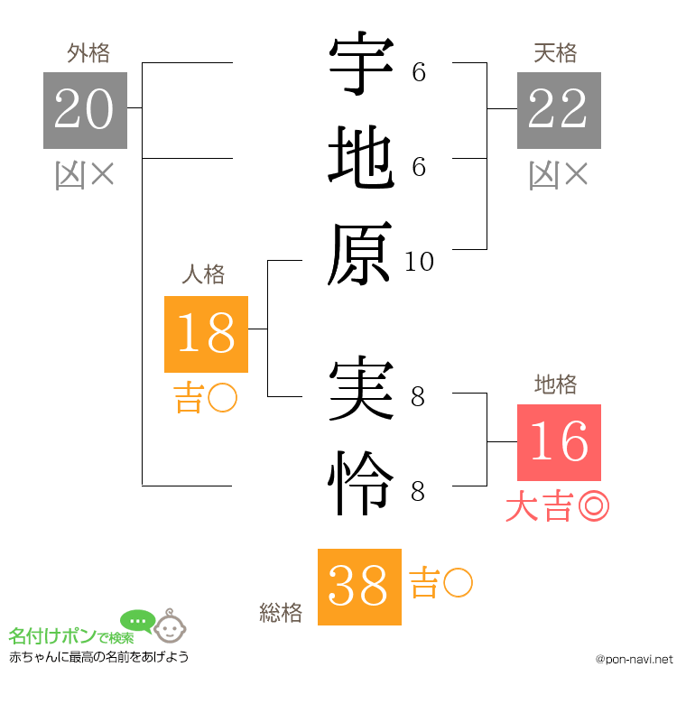 宇地原 実怜さんの姓名判断結果