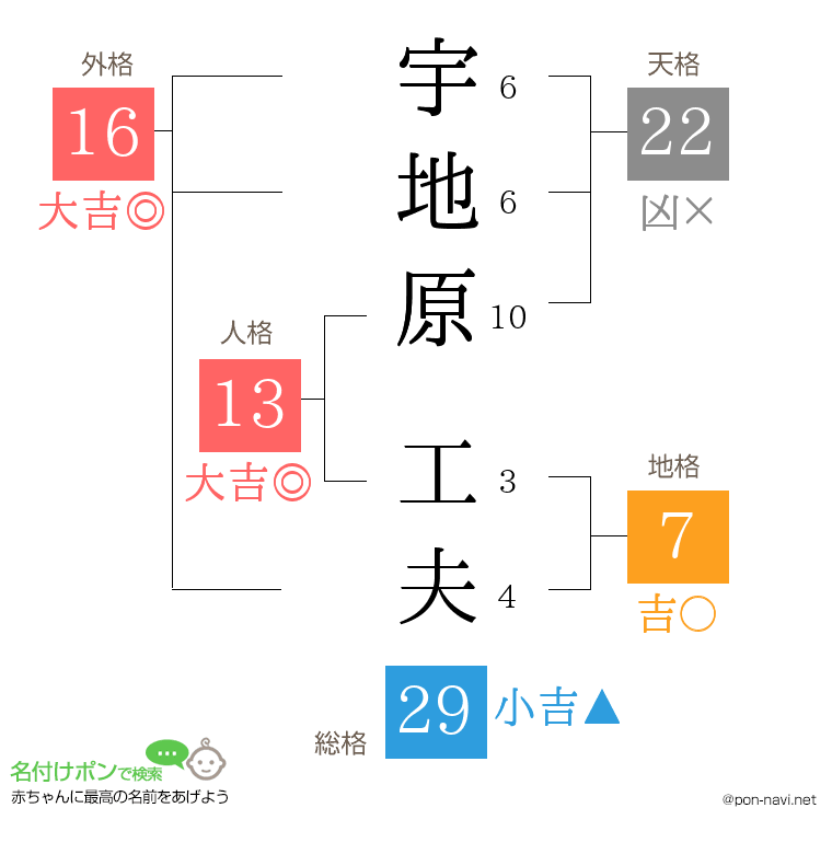 宇地原 工夫さんの姓名判断結果