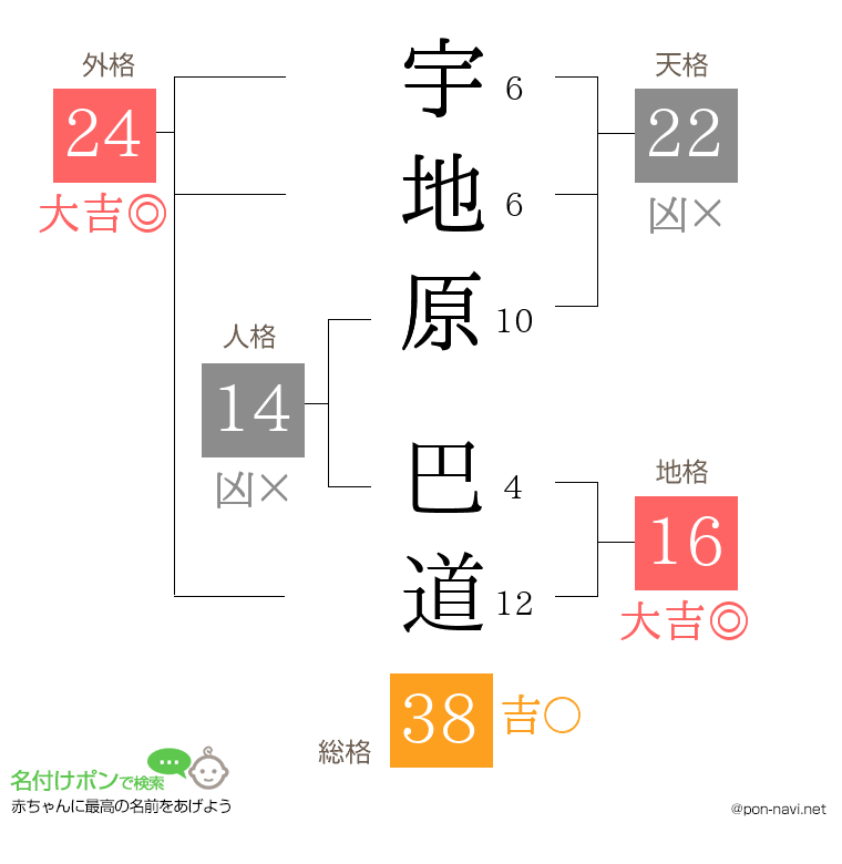 宇地原 巴道さんの姓名判断結果