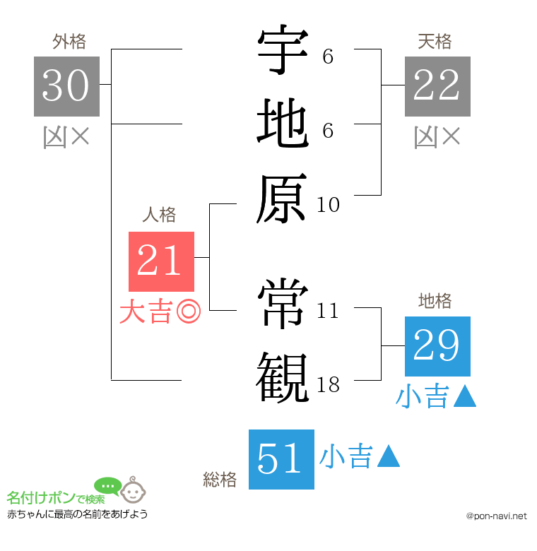 宇地原 常観さんの姓名判断結果