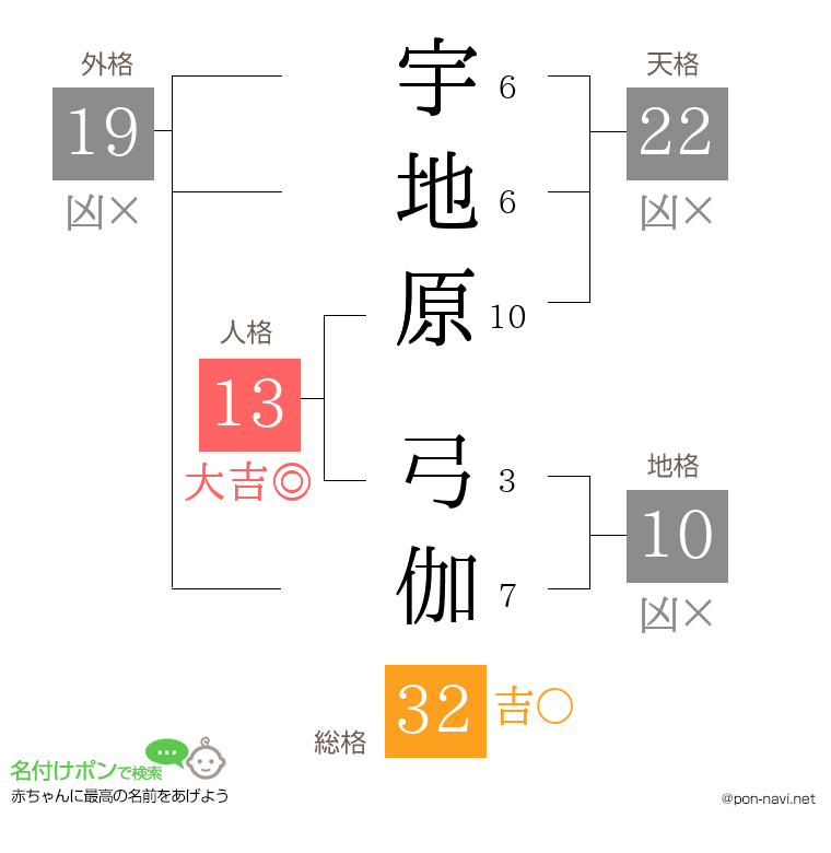 宇地原 弓伽さんの姓名判断結果