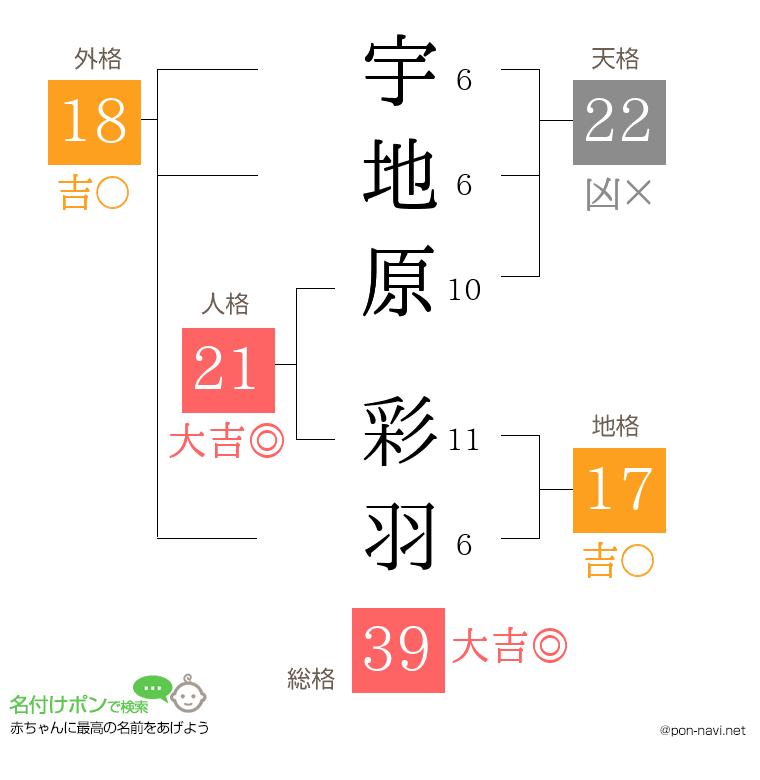 宇地原 彩羽さんの姓名判断結果