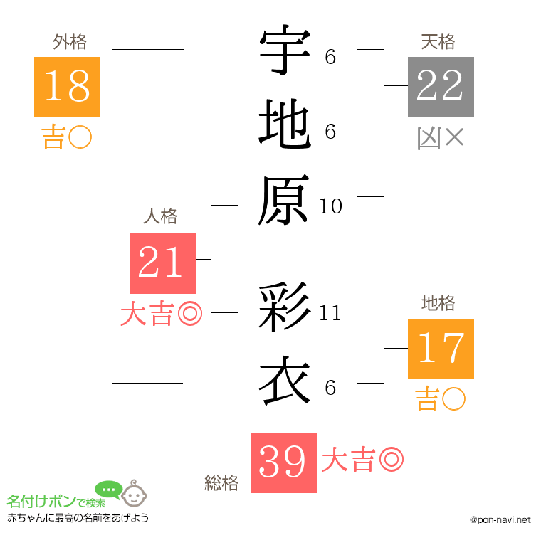 宇地原 彩衣さんの姓名判断結果