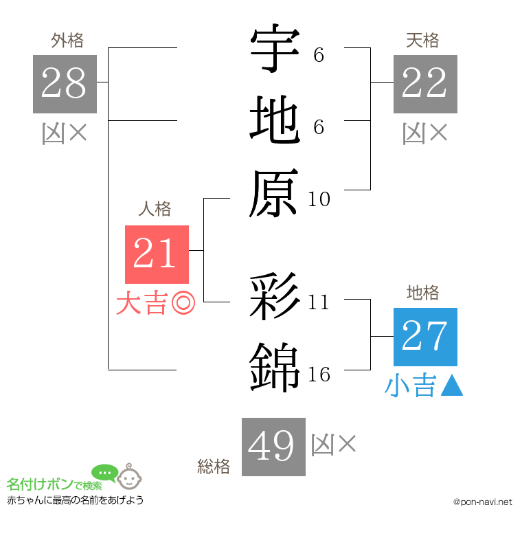 宇地原 彩錦さんの姓名判断結果