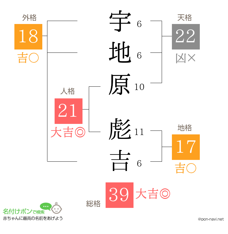 宇地原 彪吉さんの姓名判断結果