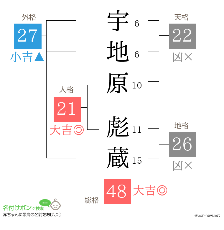 宇地原 彪蔵さんの姓名判断結果