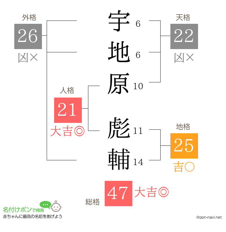 宇地原 彪輔さんの姓名判断結果