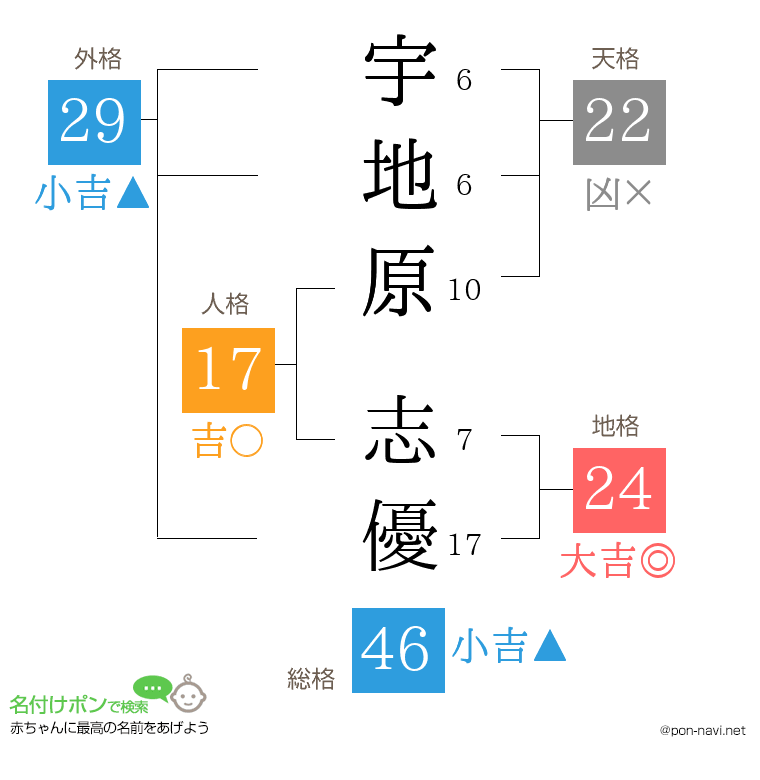 宇地原 志優さんの姓名判断結果