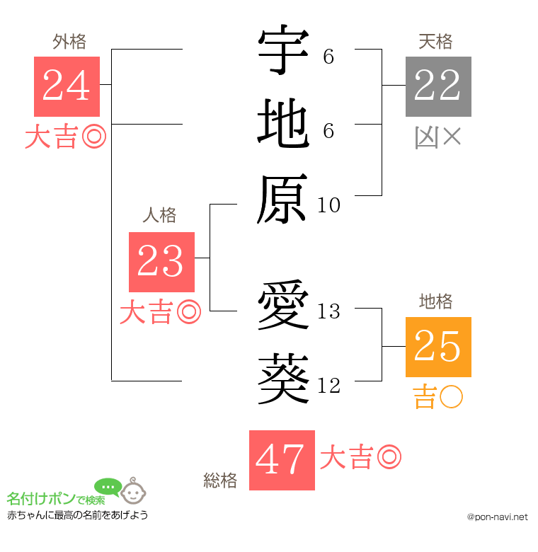 宇地原 愛葵さんの姓名判断結果