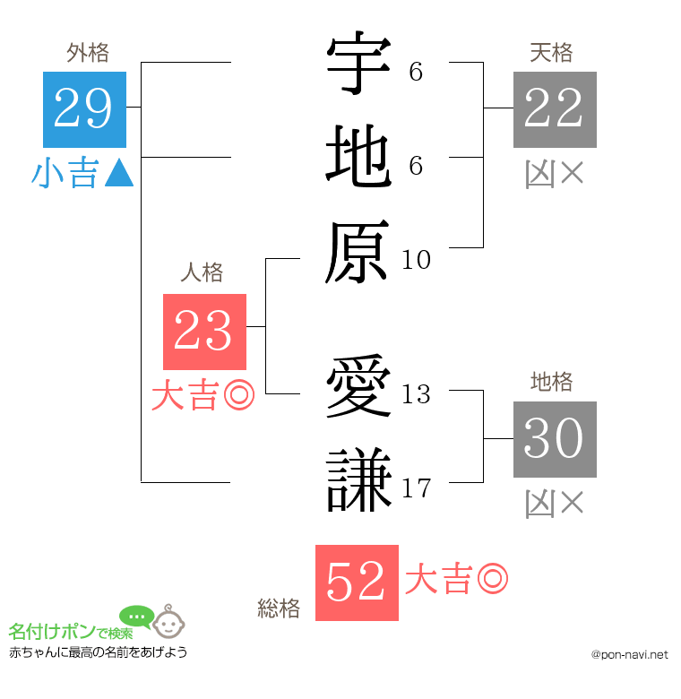 宇地原 愛謙さんの姓名判断結果