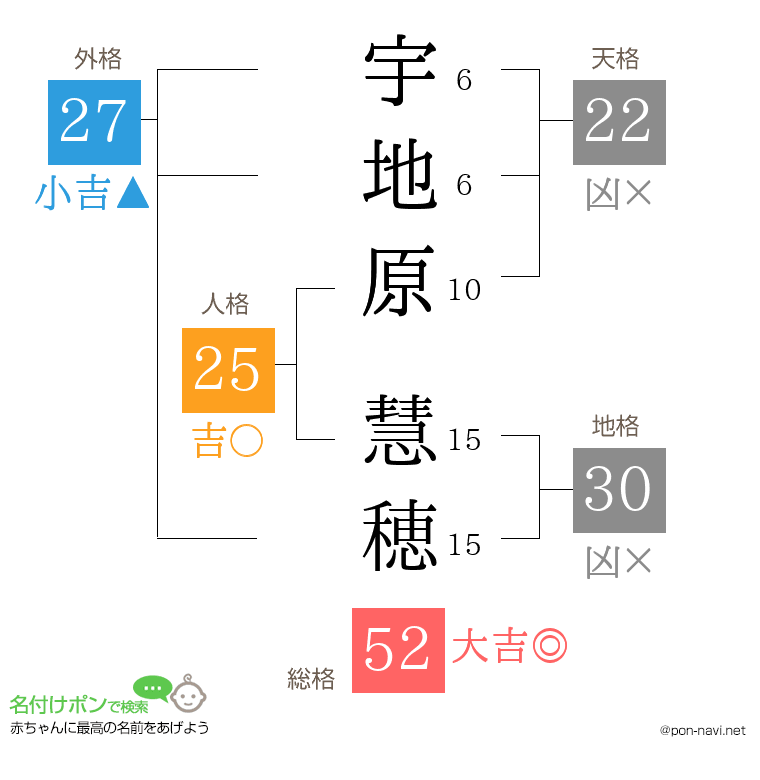 宇地原 慧穂さんの姓名判断結果