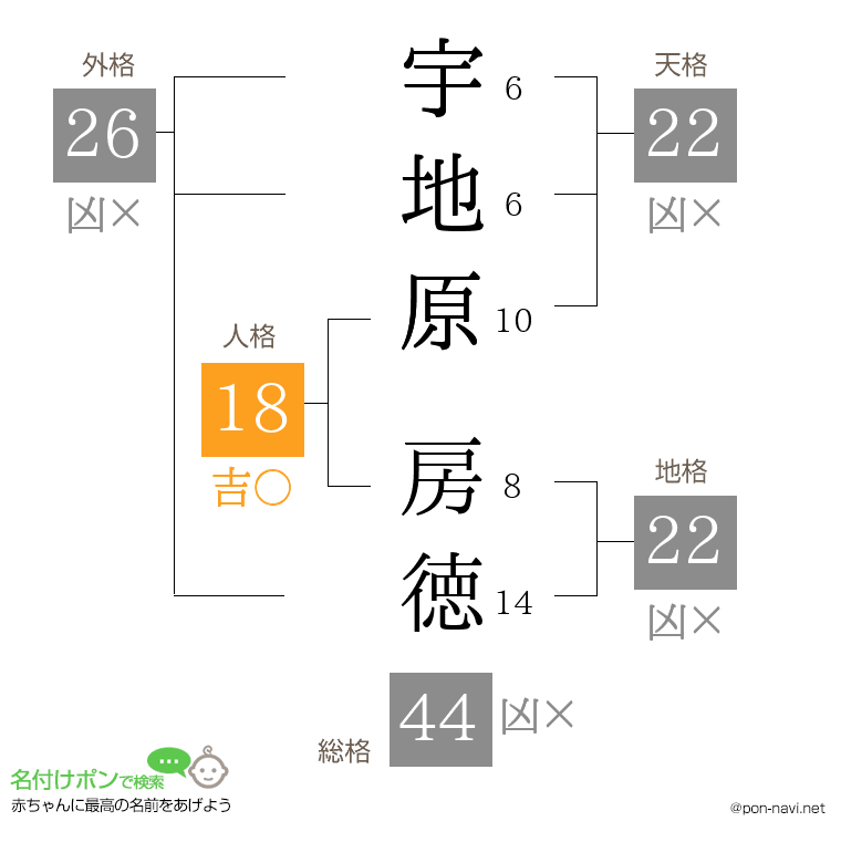 宇地原 房徳さんの姓名判断結果