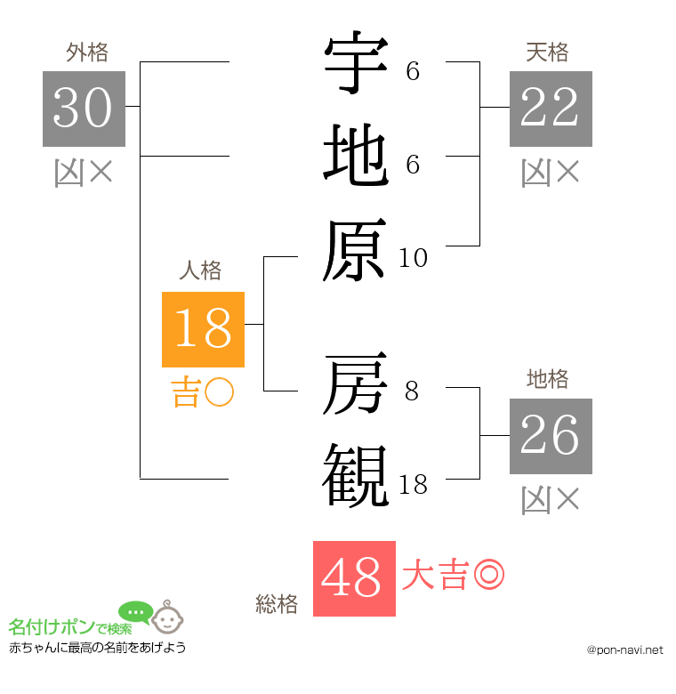 宇地原 房観さんの姓名判断結果