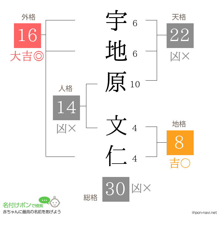 宇地原 文仁さんの姓名判断結果
