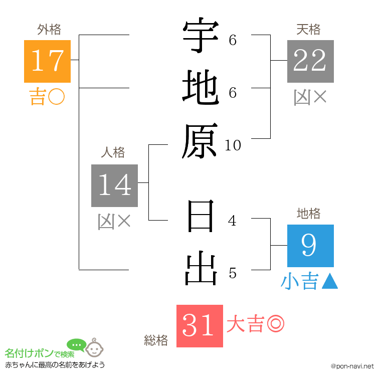 宇地原 日出さんの姓名判断結果