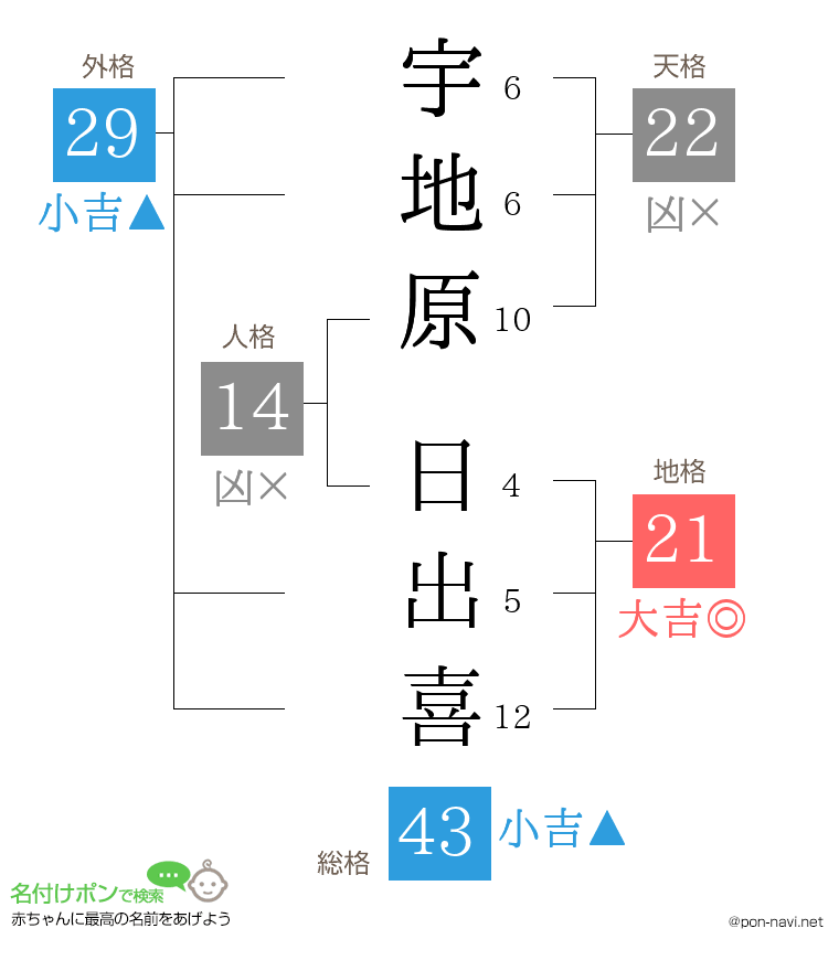 宇地原 日出喜さんの姓名判断結果