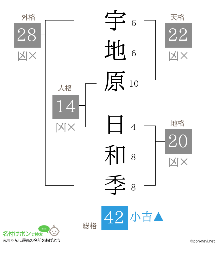 宇地原 日和季さんの姓名判断結果