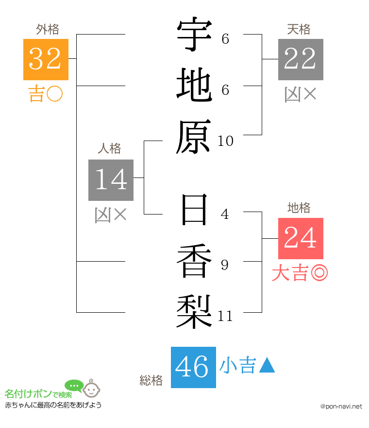 宇地原 日香梨さんの姓名判断結果