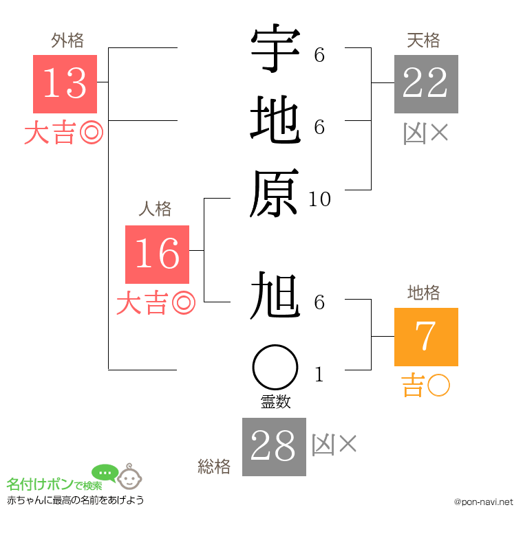 宇地原 旭さんの姓名判断結果