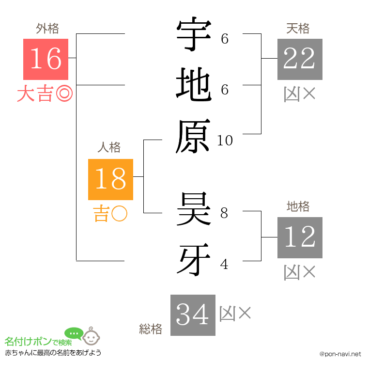 宇地原 昊牙さんの姓名判断結果