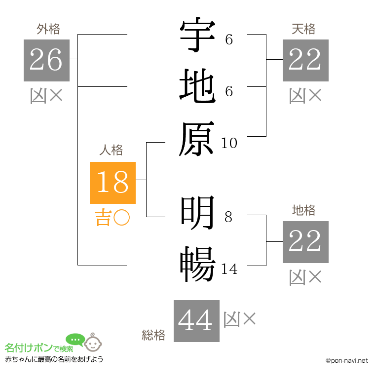 宇地原 明暢さんの姓名判断結果