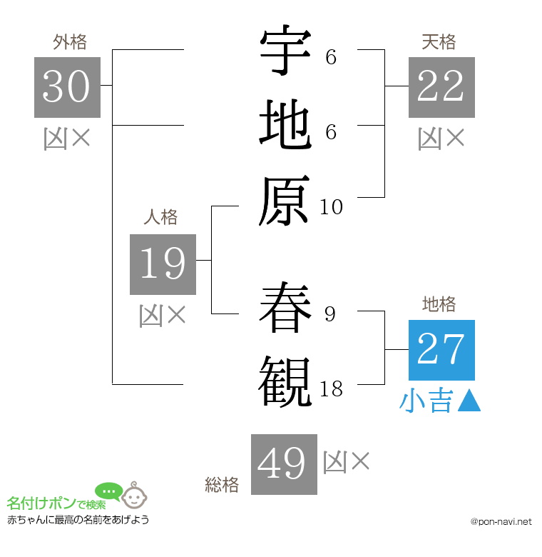 宇地原 春観さんの姓名判断結果