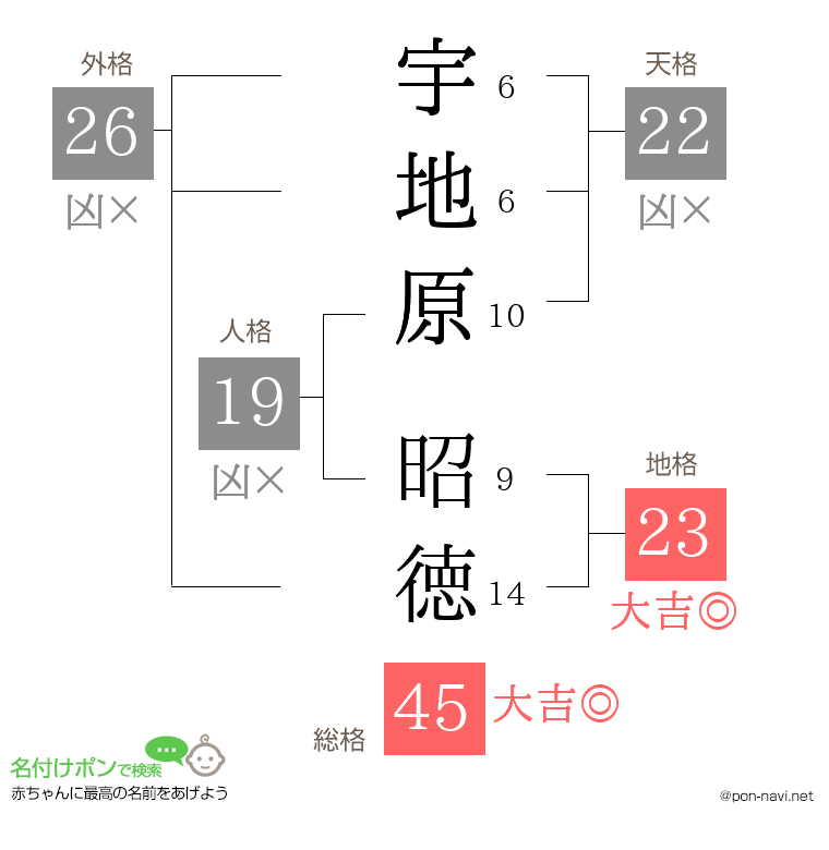 宇地原 昭徳さんの姓名判断結果
