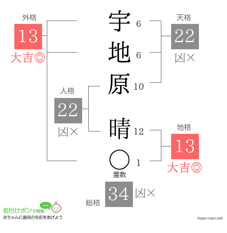 宇地原 晴さんの姓名判断結果