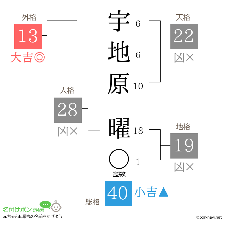 宇地原 曜さんの姓名判断結果