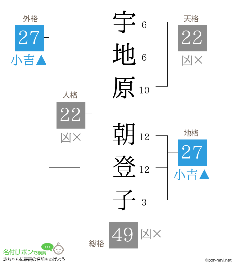 宇地原 朝登子さんの姓名判断結果