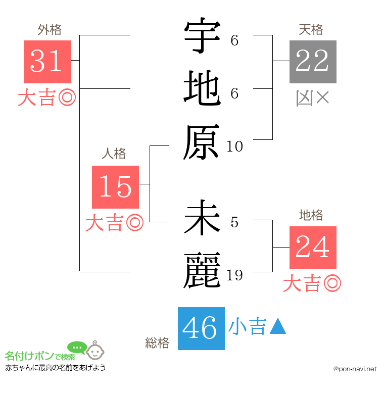 宇地原 未麗さんの姓名判断結果