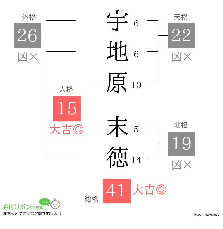 宇地原 末徳さんの姓名判断結果