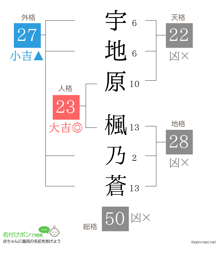 宇地原 楓乃蒼さんの姓名判断結果