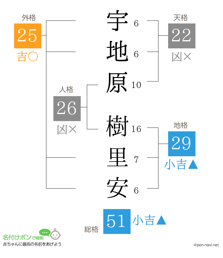 宇地原 樹里安さんの姓名判断結果