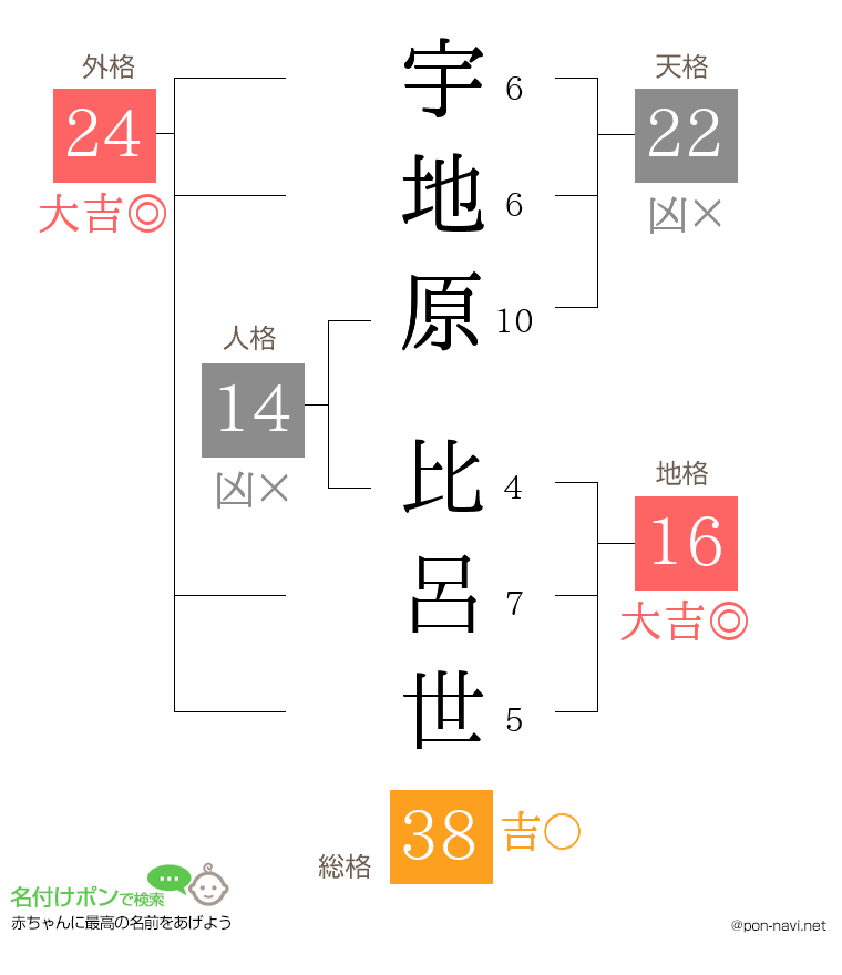 宇地原 比呂世さんの姓名判断結果