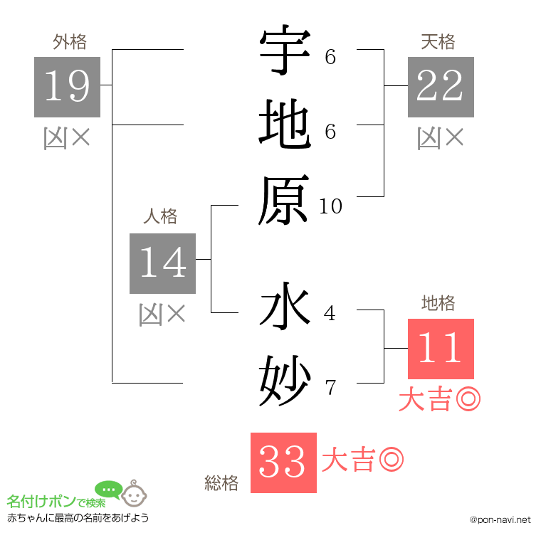 宇地原 水妙さんの姓名判断結果