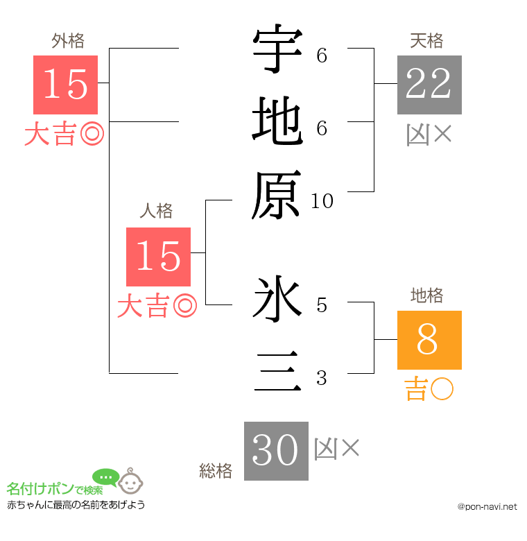 宇地原 氷三さんの姓名判断結果