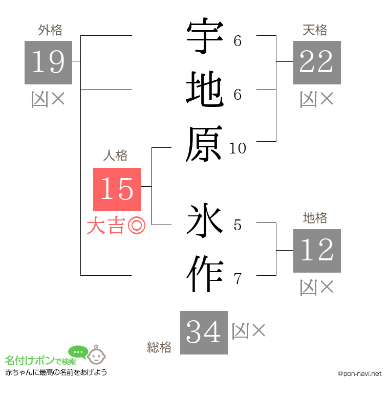 宇地原 氷作さんの姓名判断結果