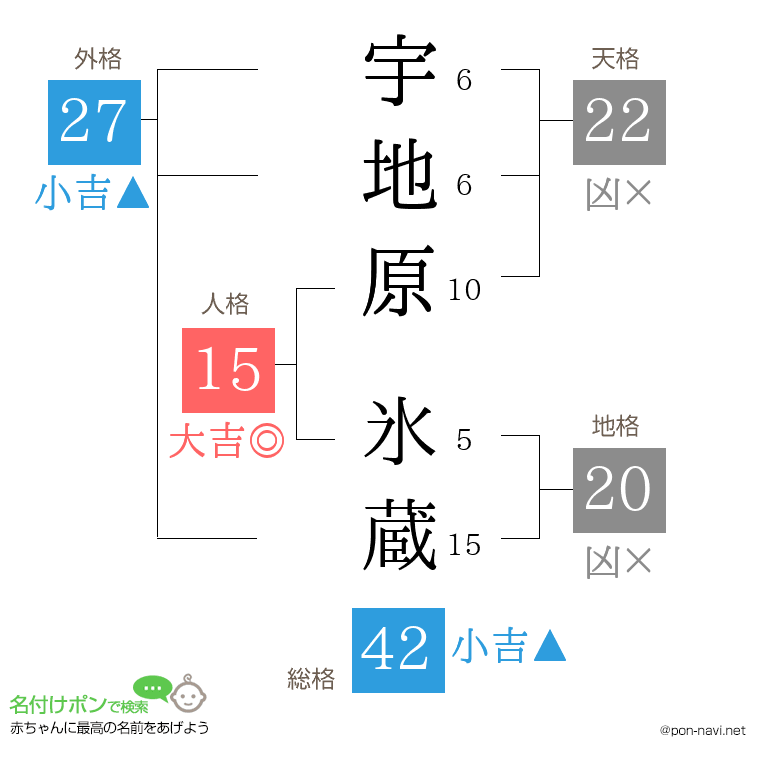 宇地原 氷蔵さんの姓名判断結果
