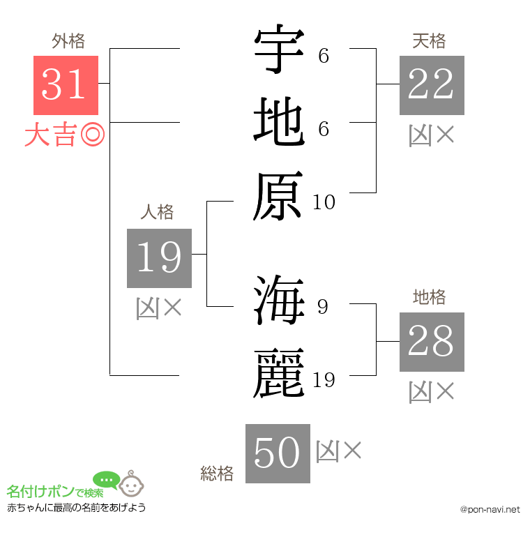 宇地原 海麗さんの姓名判断結果