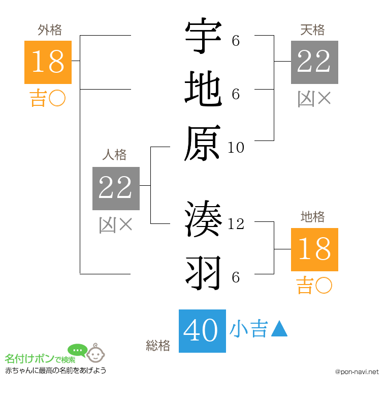 宇地原 湊羽さんの姓名判断結果