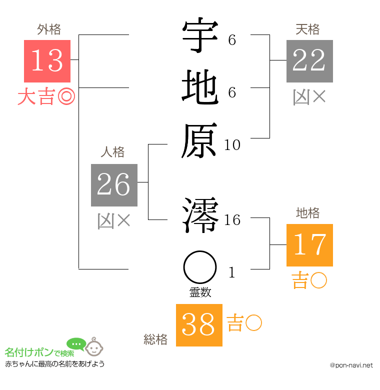 宇地原 澪さんの姓名判断結果