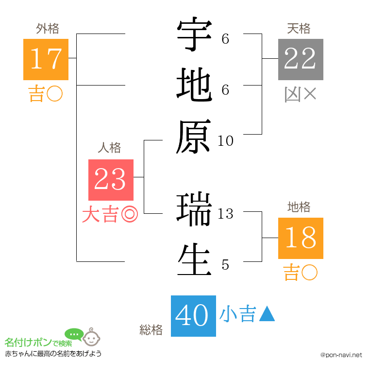 宇地原 瑞生さんの姓名判断結果