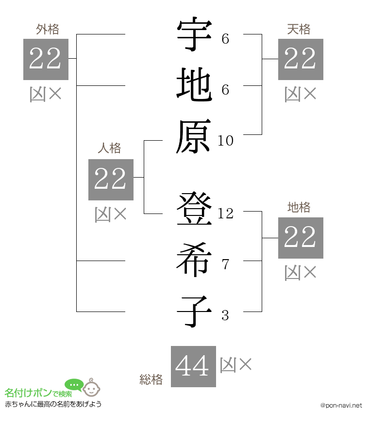 宇地原 登希子さんの姓名判断結果